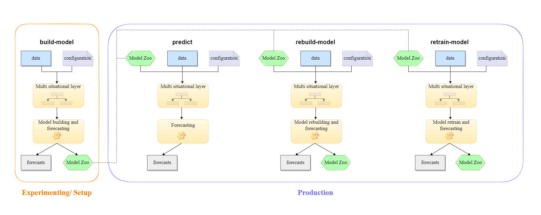 ExperimentingSetupToProduction.png