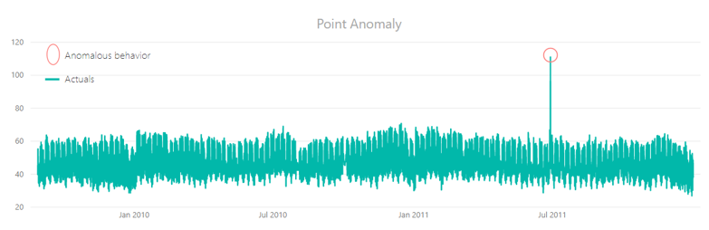 PointAnomaly.png