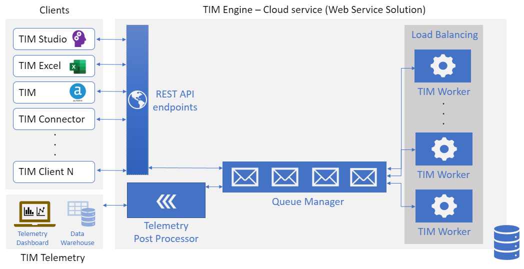 TIMWebServiceArchitecture.png