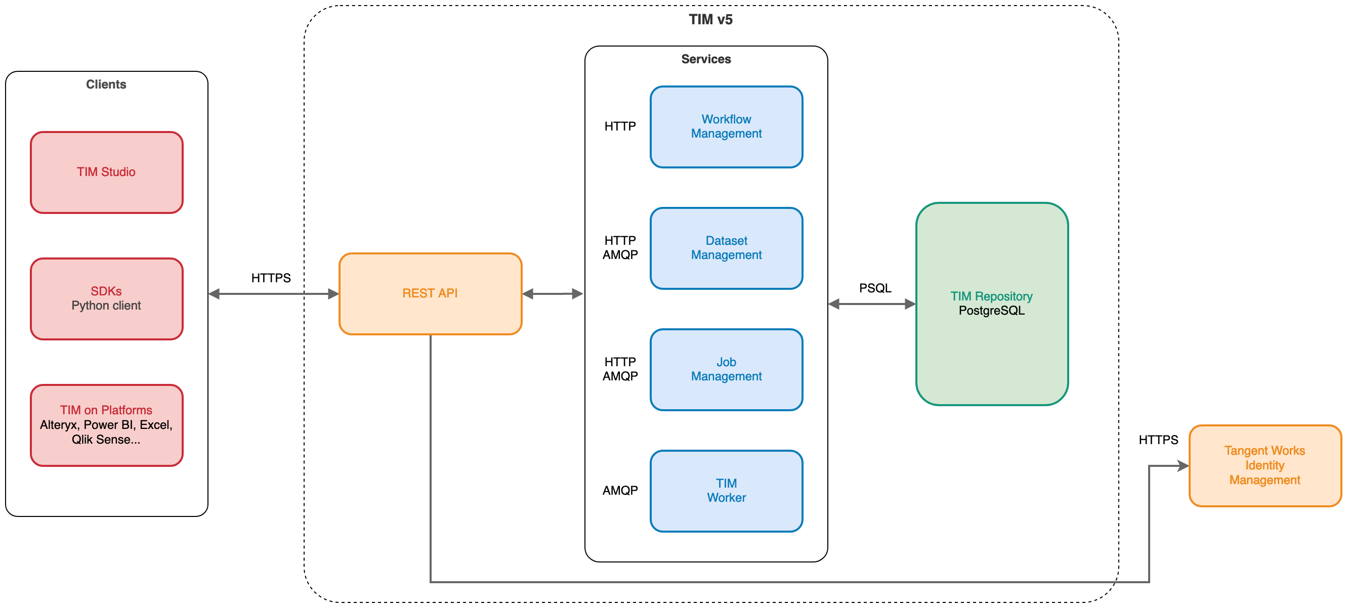 TimV5ArchitectureHighLevelComponents.png